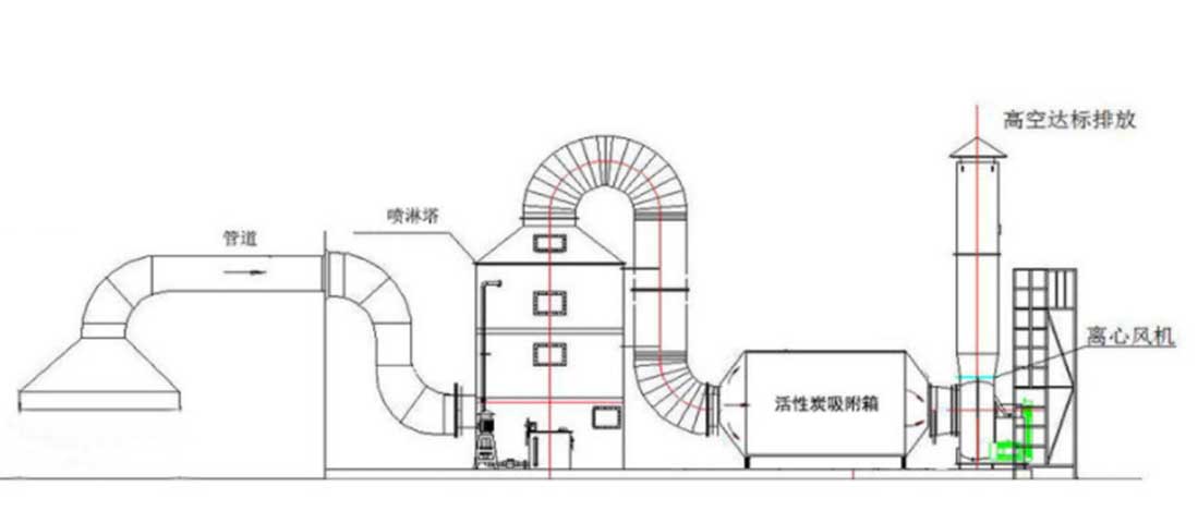 化工廠有機(jī)廢氣處理的方法有那些？